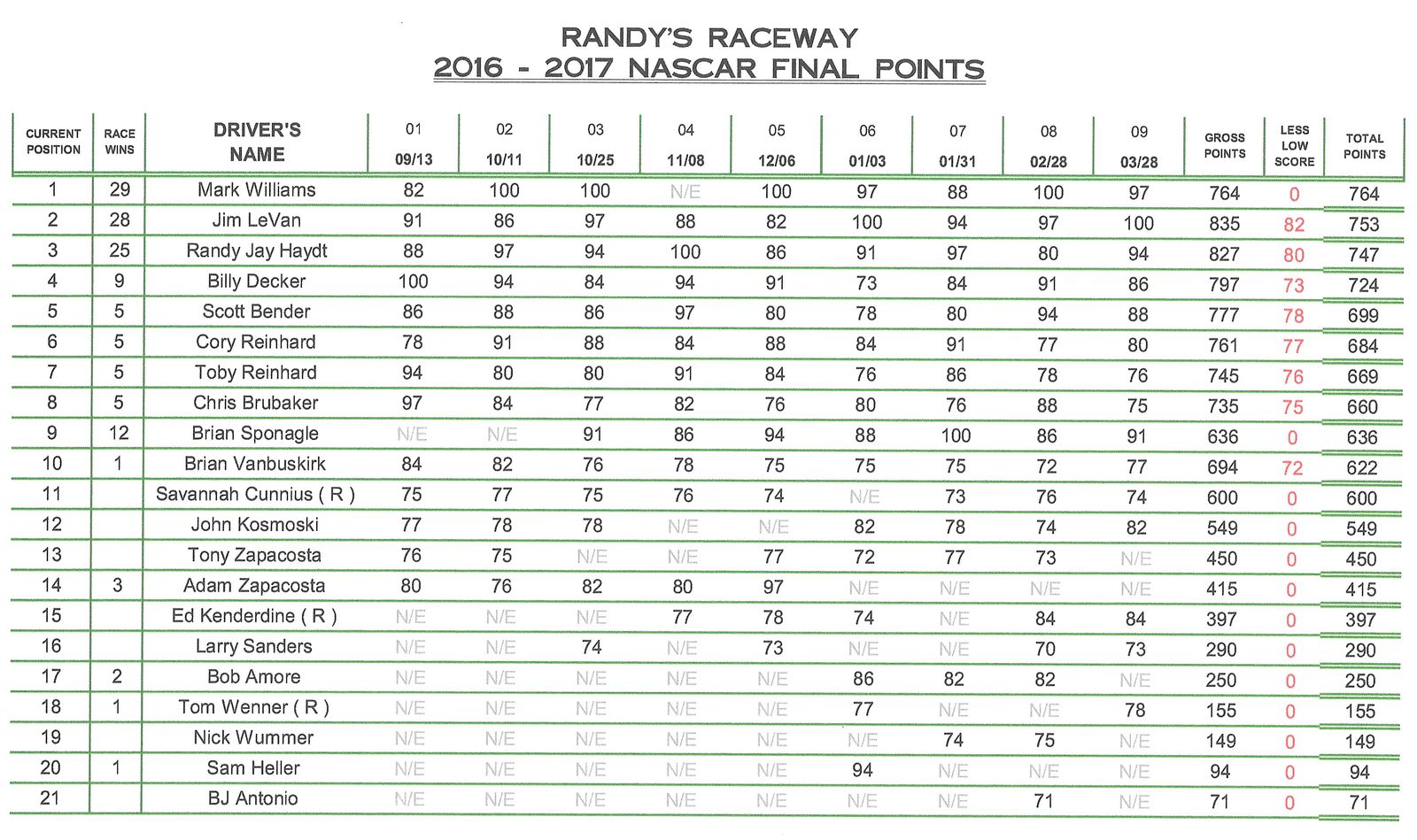 NASCAR Final Points 2016 2017