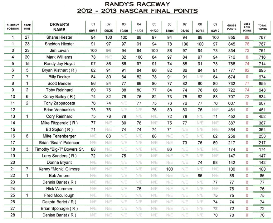 NASCAR Sprint Cup Points